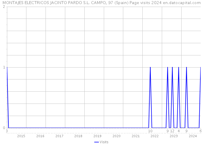 MONTAJES ELECTRICOS JACINTO PARDO S.L. CAMPO, 97 (Spain) Page visits 2024 
