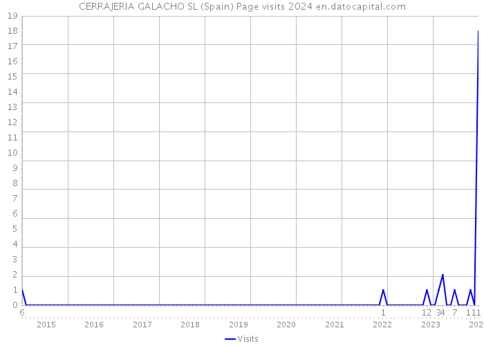 CERRAJERIA GALACHO SL (Spain) Page visits 2024 