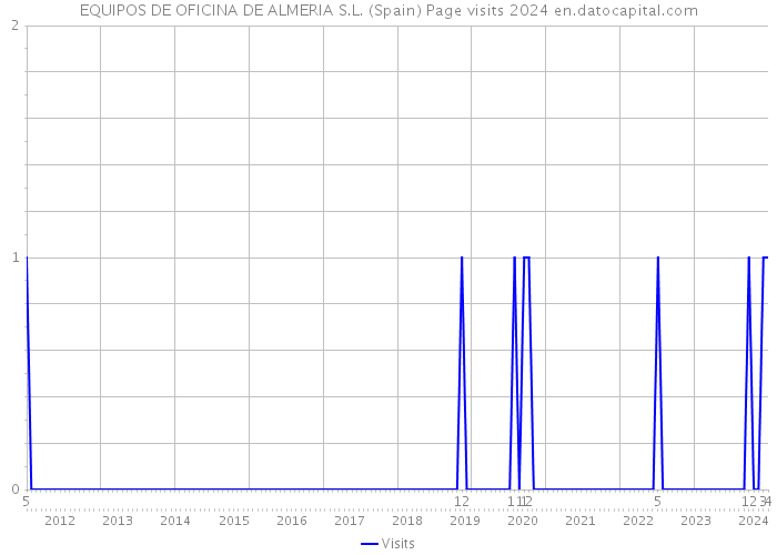 EQUIPOS DE OFICINA DE ALMERIA S.L. (Spain) Page visits 2024 