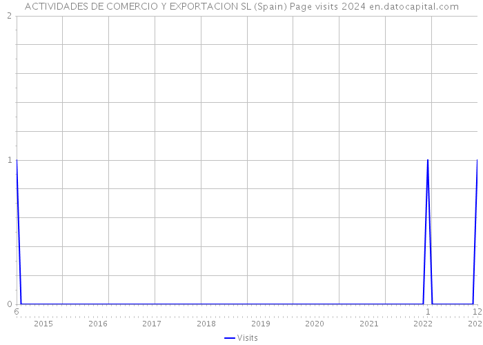 ACTIVIDADES DE COMERCIO Y EXPORTACION SL (Spain) Page visits 2024 
