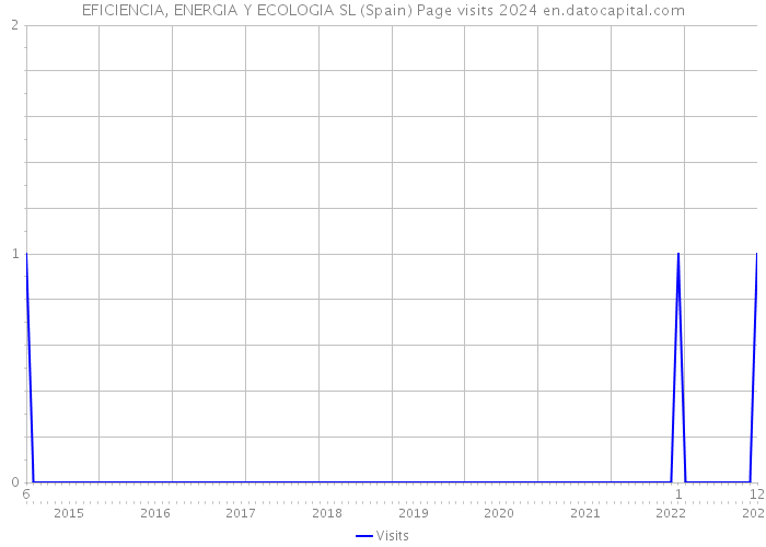 EFICIENCIA, ENERGIA Y ECOLOGIA SL (Spain) Page visits 2024 