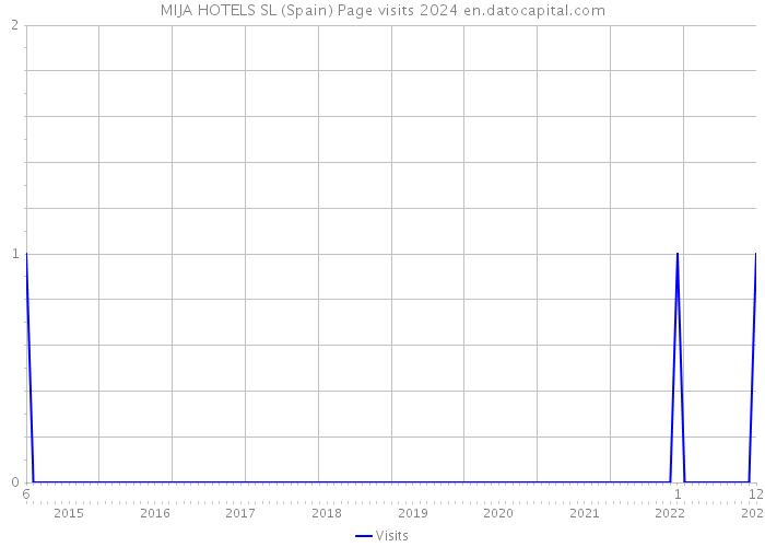 MIJA HOTELS SL (Spain) Page visits 2024 