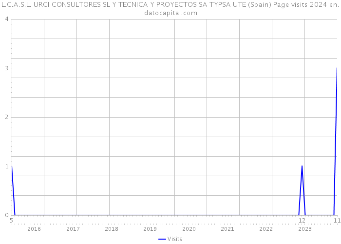 L.C.A.S.L. URCI CONSULTORES SL Y TECNICA Y PROYECTOS SA TYPSA UTE (Spain) Page visits 2024 