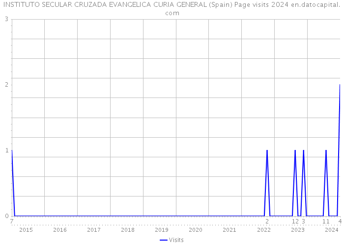 INSTITUTO SECULAR CRUZADA EVANGELICA CURIA GENERAL (Spain) Page visits 2024 