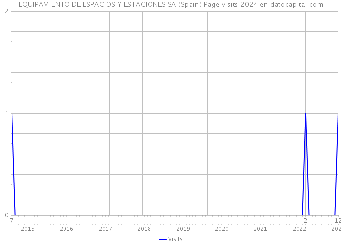 EQUIPAMIENTO DE ESPACIOS Y ESTACIONES SA (Spain) Page visits 2024 