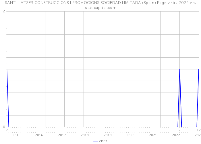 SANT LLATZER CONSTRUCCIONS I PROMOCIONS SOCIEDAD LIMITADA (Spain) Page visits 2024 