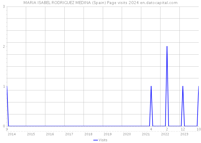 MARIA ISABEL RODRIGUEZ MEDINA (Spain) Page visits 2024 