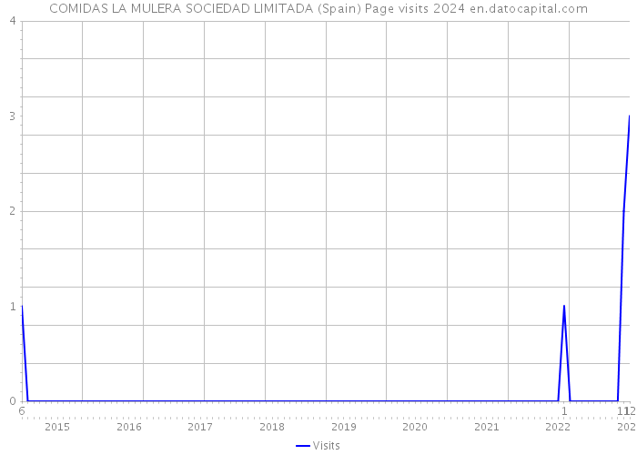 COMIDAS LA MULERA SOCIEDAD LIMITADA (Spain) Page visits 2024 