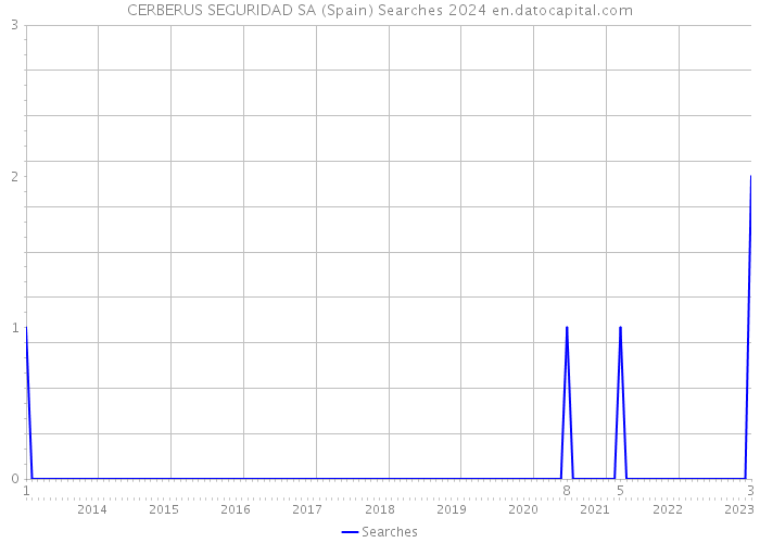 CERBERUS SEGURIDAD SA (Spain) Searches 2024 