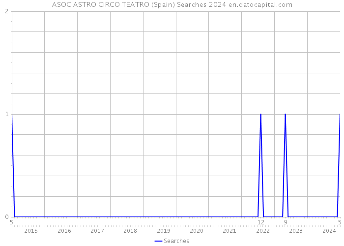 ASOC ASTRO CIRCO TEATRO (Spain) Searches 2024 
