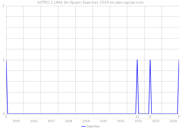 ASTRO 1 LIMA SA (Spain) Searches 2024 