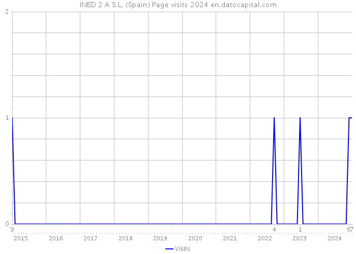 INED 2 A S.L. (Spain) Page visits 2024 