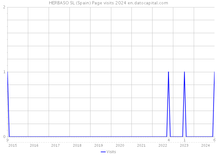 HERBASO SL (Spain) Page visits 2024 