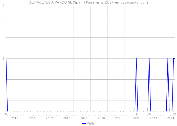 ALMACENES A PARDO SL (Spain) Page visits 2024 