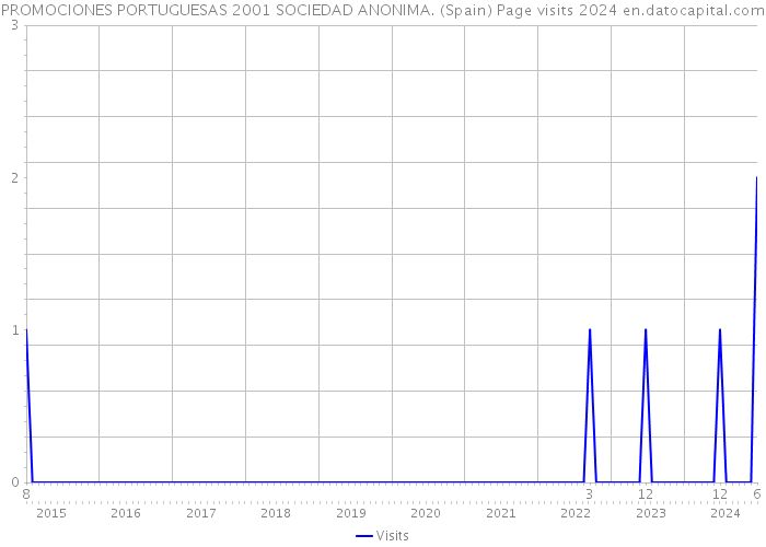 PROMOCIONES PORTUGUESAS 2001 SOCIEDAD ANONIMA. (Spain) Page visits 2024 
