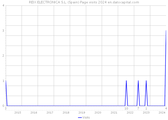 REIX ELECTRONICA S.L. (Spain) Page visits 2024 