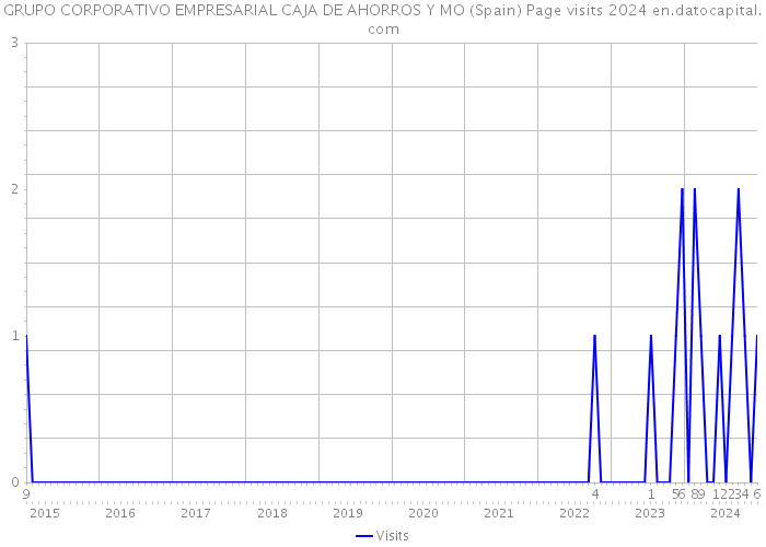 GRUPO CORPORATIVO EMPRESARIAL CAJA DE AHORROS Y MO (Spain) Page visits 2024 