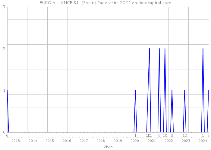 EURO ALLIANCE S.L. (Spain) Page visits 2024 