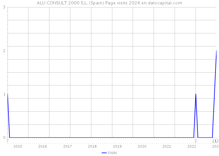 ALU CONSULT 2000 S.L. (Spain) Page visits 2024 