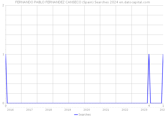 FERNANDO PABLO FERNANDEZ CANSECO (Spain) Searches 2024 