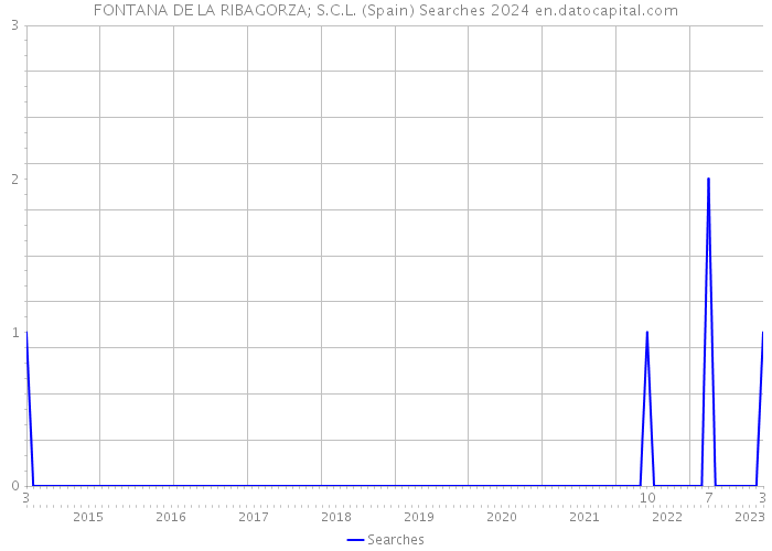 FONTANA DE LA RIBAGORZA; S.C.L. (Spain) Searches 2024 