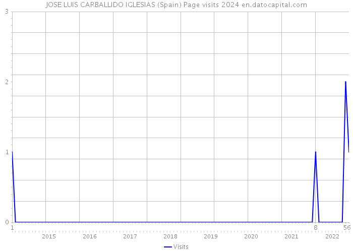 JOSE LUIS CARBALLIDO IGLESIAS (Spain) Page visits 2024 