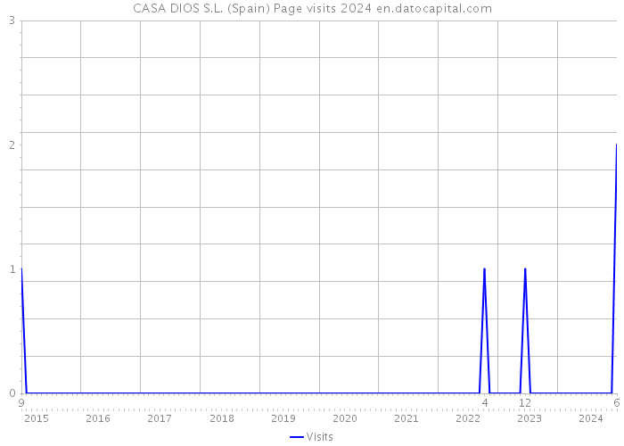 CASA DIOS S.L. (Spain) Page visits 2024 