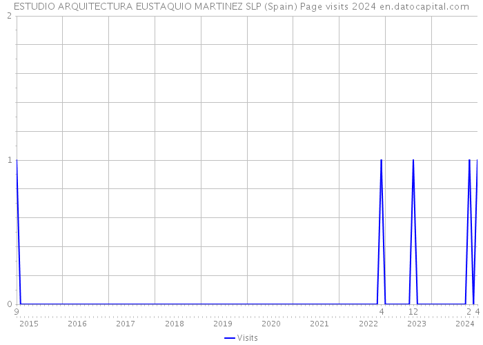 ESTUDIO ARQUITECTURA EUSTAQUIO MARTINEZ SLP (Spain) Page visits 2024 
