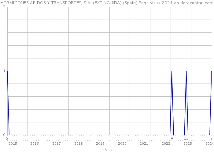 HORMIGONES ARIDOS Y TRANSPORTES, S.A. (EXTINGUIDA) (Spain) Page visits 2024 