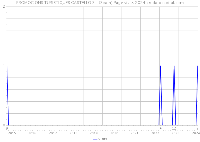 PROMOCIONS TURISTIQUES CASTELLO SL. (Spain) Page visits 2024 