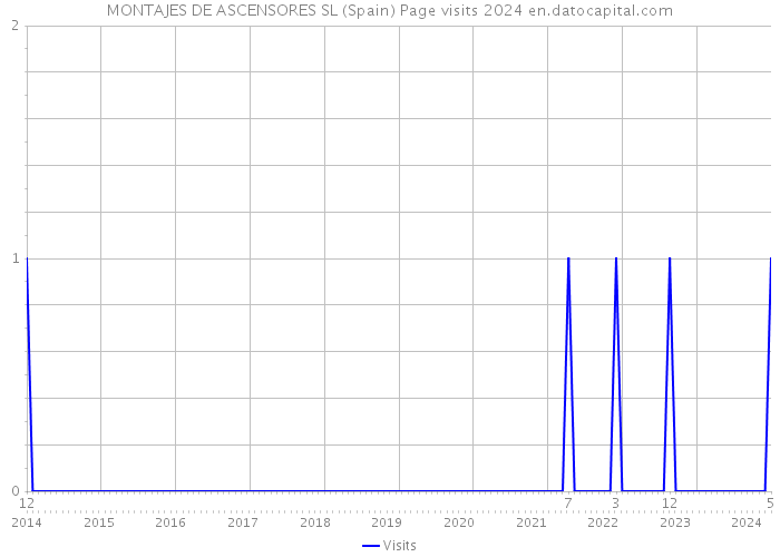 MONTAJES DE ASCENSORES SL (Spain) Page visits 2024 