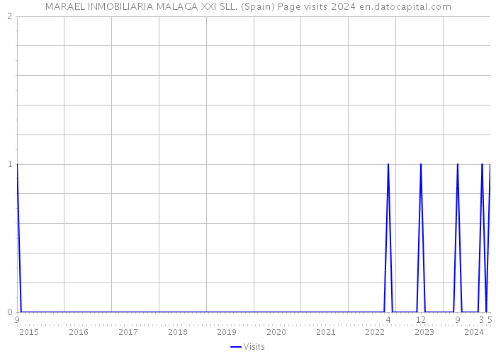 MARAEL INMOBILIARIA MALAGA XXI SLL. (Spain) Page visits 2024 