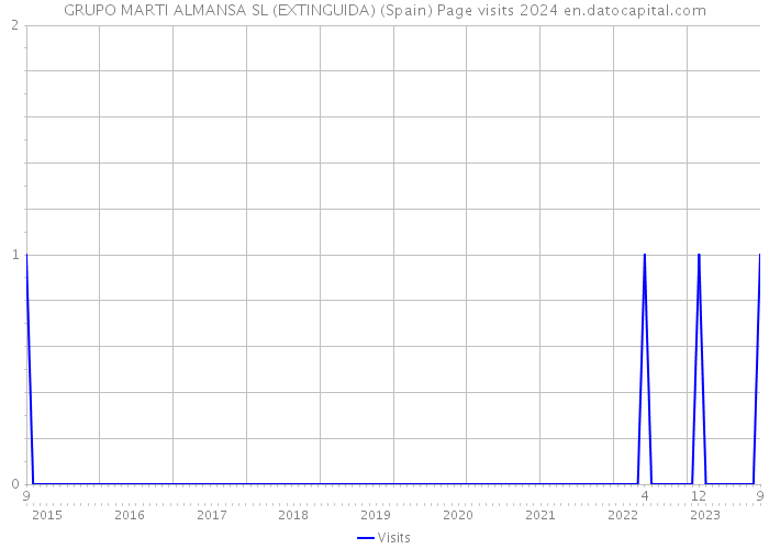 GRUPO MARTI ALMANSA SL (EXTINGUIDA) (Spain) Page visits 2024 