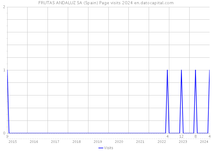 FRUTAS ANDALUZ SA (Spain) Page visits 2024 