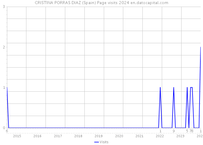 CRISTINA PORRAS DIAZ (Spain) Page visits 2024 