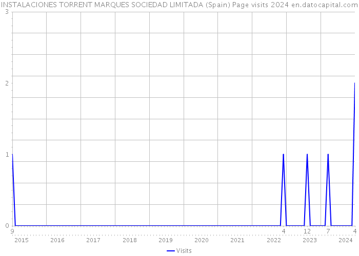 INSTALACIONES TORRENT MARQUES SOCIEDAD LIMITADA (Spain) Page visits 2024 