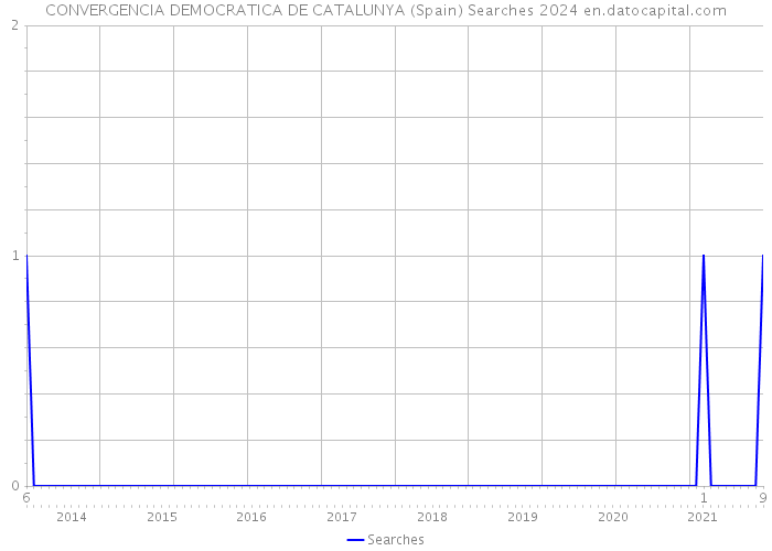 CONVERGENCIA DEMOCRATICA DE CATALUNYA (Spain) Searches 2024 