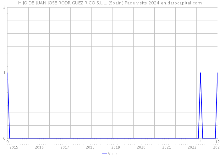 HIJO DE JUAN JOSE RODRIGUEZ RICO S.L.L. (Spain) Page visits 2024 