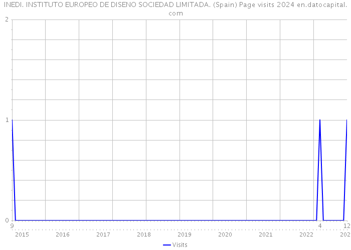 INEDI. INSTITUTO EUROPEO DE DISENO SOCIEDAD LIMITADA. (Spain) Page visits 2024 