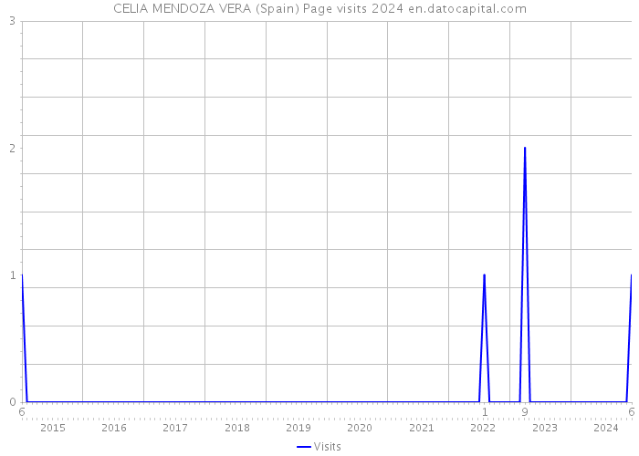 CELIA MENDOZA VERA (Spain) Page visits 2024 