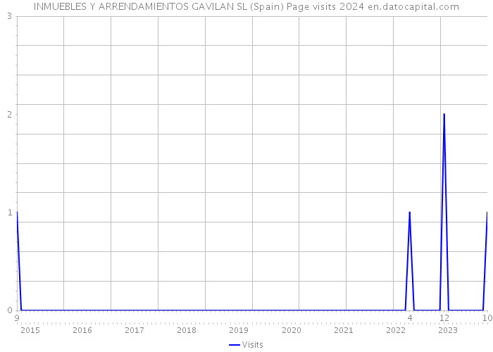 INMUEBLES Y ARRENDAMIENTOS GAVILAN SL (Spain) Page visits 2024 