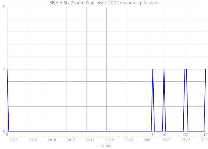 SEJA 4 SL. (Spain) Page visits 2024 