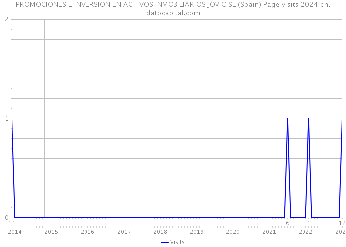 PROMOCIONES E INVERSION EN ACTIVOS INMOBILIARIOS JOVIC SL (Spain) Page visits 2024 