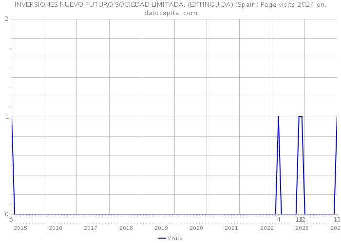 INVERSIONES NUEVO FUTURO SOCIEDAD LIMITADA. (EXTINGUIDA) (Spain) Page visits 2024 