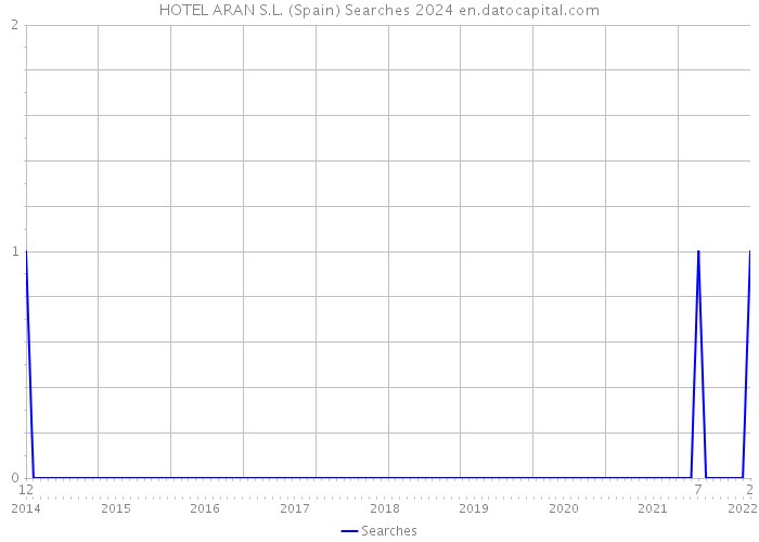 HOTEL ARAN S.L. (Spain) Searches 2024 