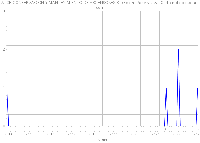 ALCE CONSERVACION Y MANTENIMIENTO DE ASCENSORES SL (Spain) Page visits 2024 