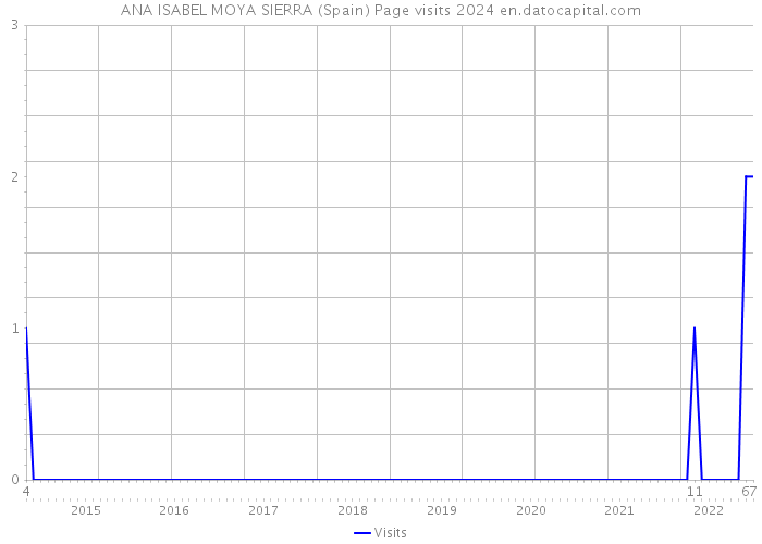 ANA ISABEL MOYA SIERRA (Spain) Page visits 2024 