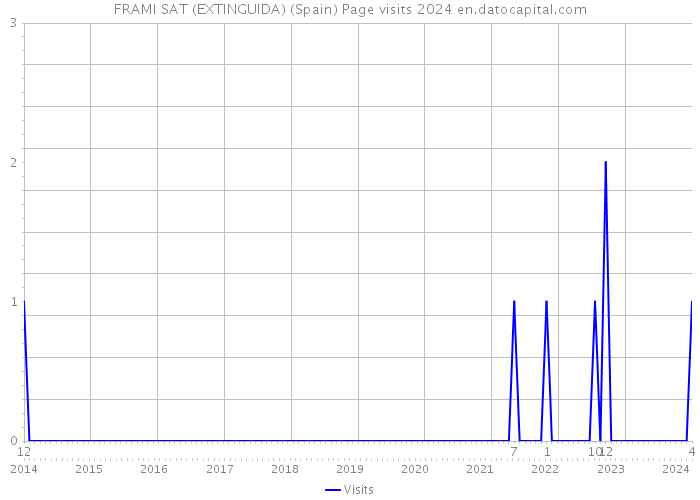 FRAMI SAT (EXTINGUIDA) (Spain) Page visits 2024 