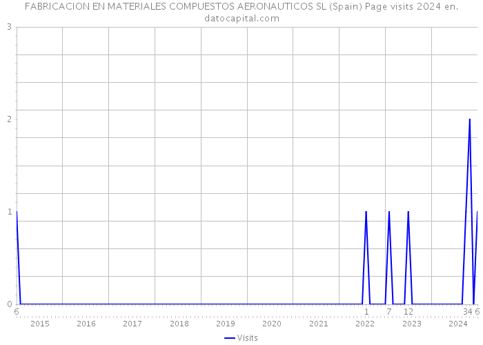 FABRICACION EN MATERIALES COMPUESTOS AERONAUTICOS SL (Spain) Page visits 2024 