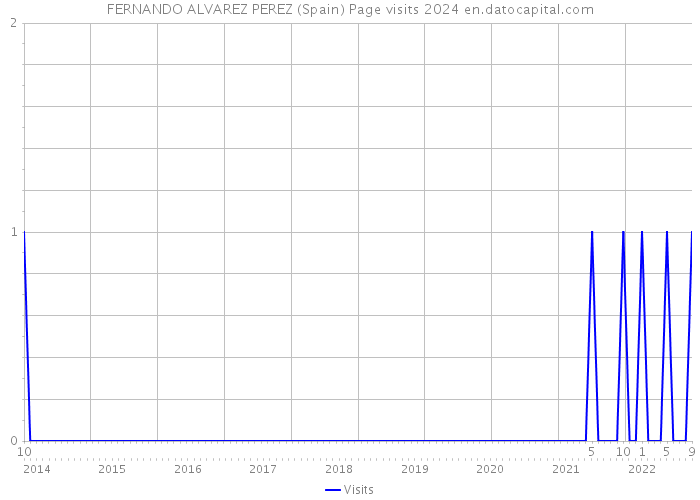 FERNANDO ALVAREZ PEREZ (Spain) Page visits 2024 